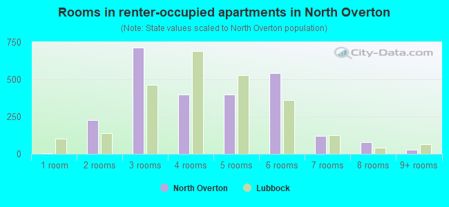 Rooms in renter-occupied apartments in North Overton