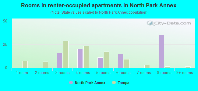 Rooms in renter-occupied apartments in North Park Annex