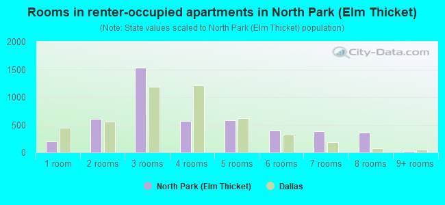Rooms in renter-occupied apartments in North Park (Elm Thicket)