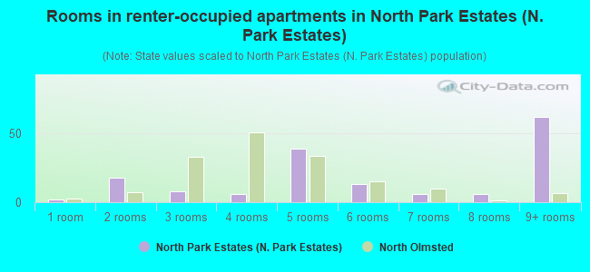 Rooms in renter-occupied apartments in North Park Estates (N. Park Estates)
