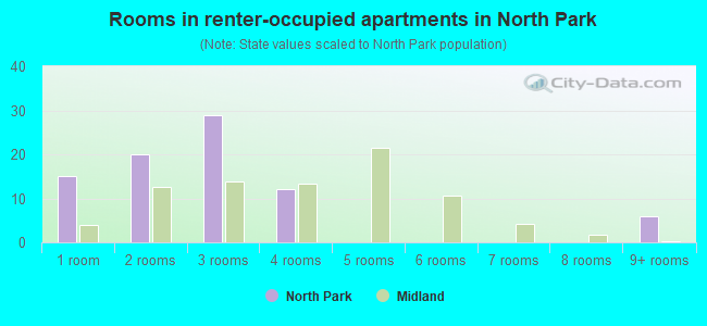 Rooms in renter-occupied apartments in North Park