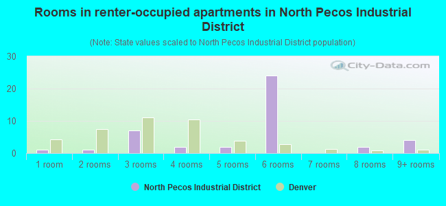 Rooms in renter-occupied apartments in North Pecos Industrial District