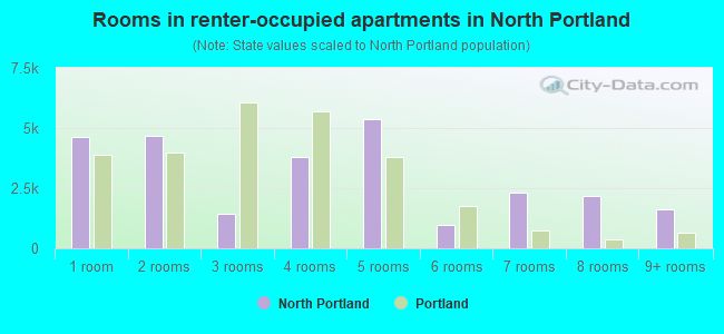 Rooms in renter-occupied apartments in North Portland