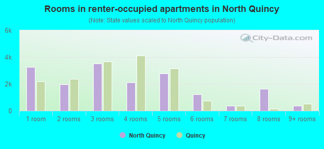 Rooms in renter-occupied apartments in North Quincy
