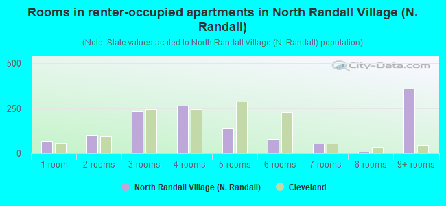 Rooms in renter-occupied apartments in North Randall Village (N. Randall)