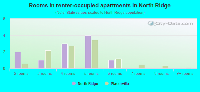 Rooms in renter-occupied apartments in North Ridge