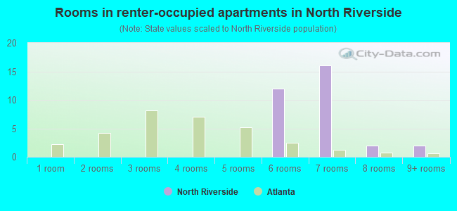 Rooms in renter-occupied apartments in North Riverside