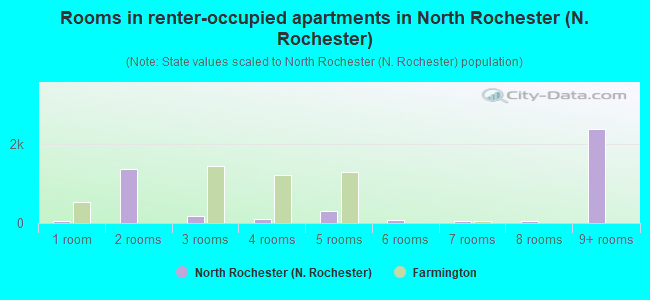 Rooms in renter-occupied apartments in North Rochester (N. Rochester)