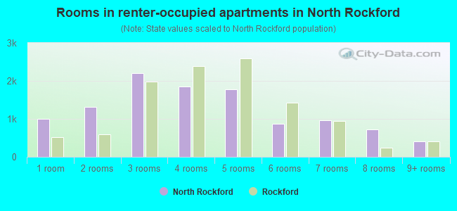 Rooms in renter-occupied apartments in North Rockford