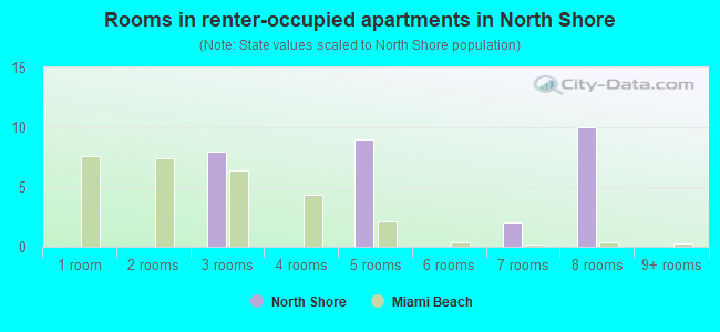 Rooms in renter-occupied apartments in North Shore