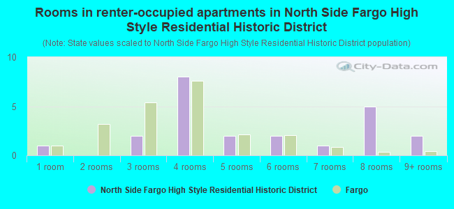 Rooms in renter-occupied apartments in North Side Fargo High Style Residential Historic District