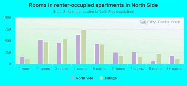 Rooms in renter-occupied apartments in North Side