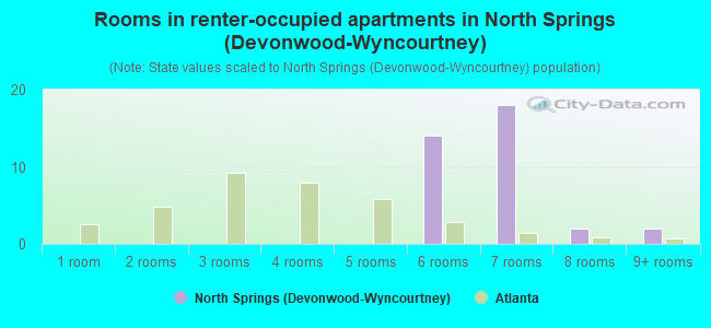 Rooms in renter-occupied apartments in North Springs (Devonwood-Wyncourtney)