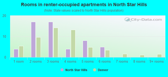 Rooms in renter-occupied apartments in North Star Hills