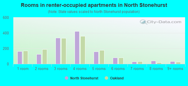 Rooms in renter-occupied apartments in North Stonehurst