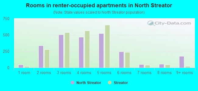 Rooms in renter-occupied apartments in North Streator