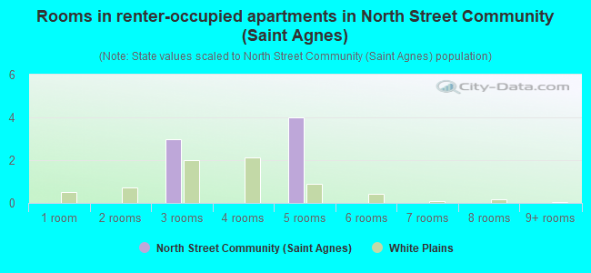 Rooms in renter-occupied apartments in North Street Community (Saint Agnes)