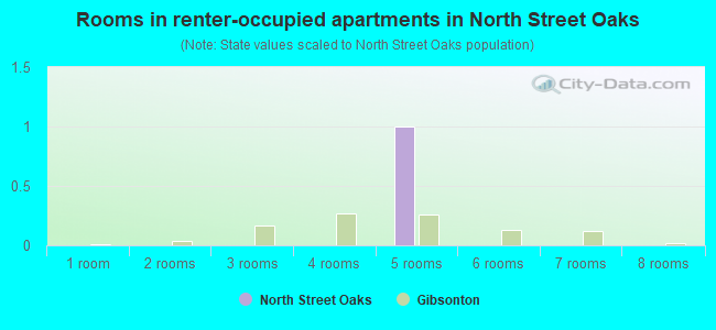 Rooms in renter-occupied apartments in North Street Oaks