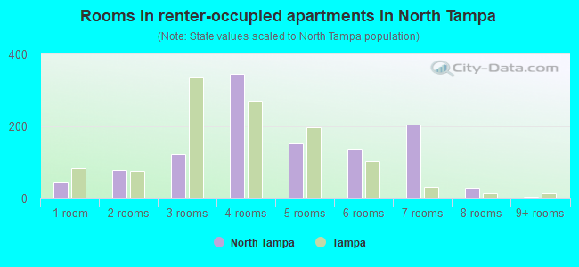 Rooms in renter-occupied apartments in North Tampa