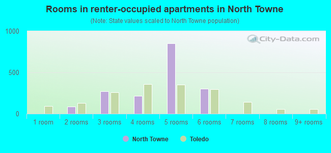 Rooms in renter-occupied apartments in North Towne