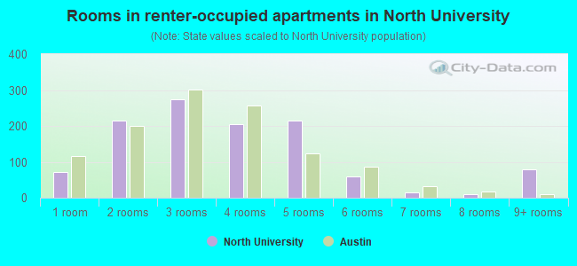 Rooms in renter-occupied apartments in North University