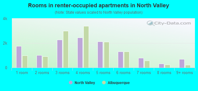 Rooms in renter-occupied apartments in North Valley