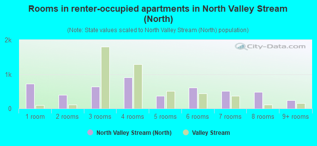 Rooms in renter-occupied apartments in North Valley Stream (North)