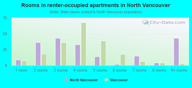 Rooms in renter-occupied apartments in North Vancouver