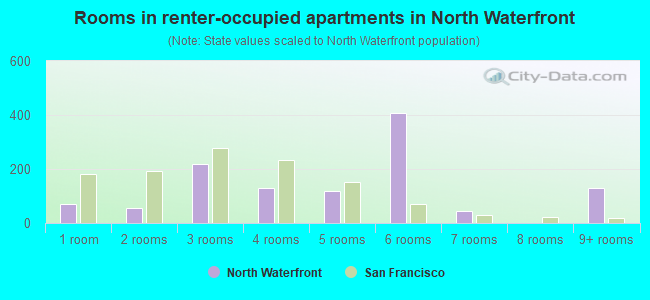 Rooms in renter-occupied apartments in North Waterfront