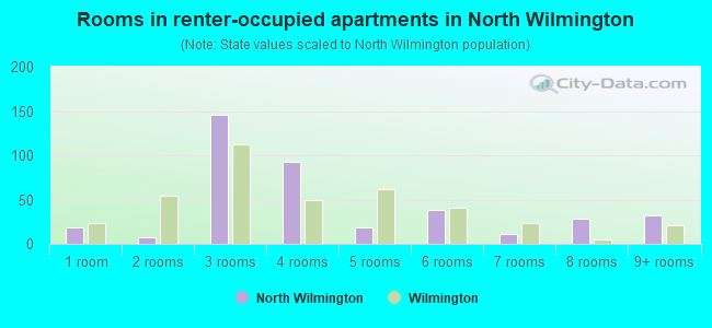 Rooms in renter-occupied apartments in North Wilmington