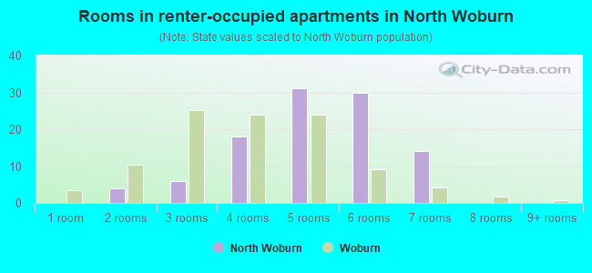 Rooms in renter-occupied apartments in North Woburn