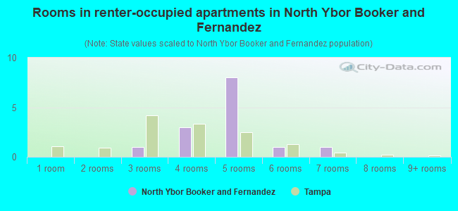 Rooms in renter-occupied apartments in North Ybor Booker and Fernandez