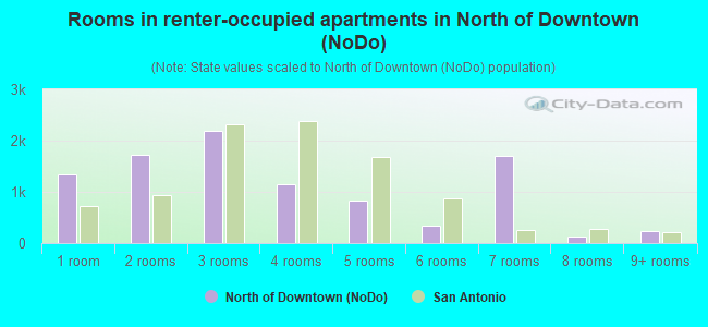 Rooms in renter-occupied apartments in North of Downtown (NoDo)