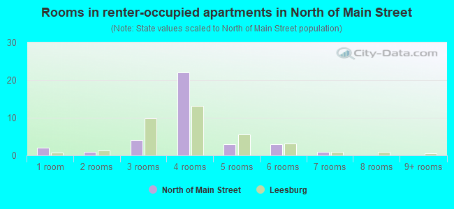 Rooms in renter-occupied apartments in North of Main Street