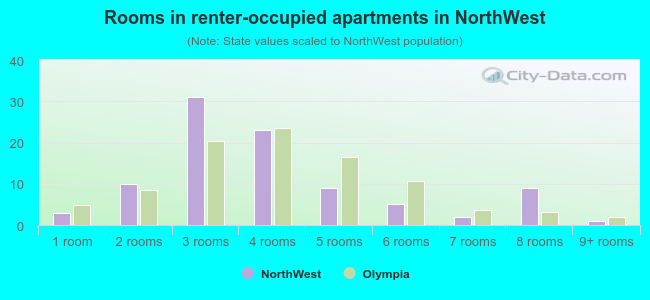 Rooms in renter-occupied apartments in NorthWest