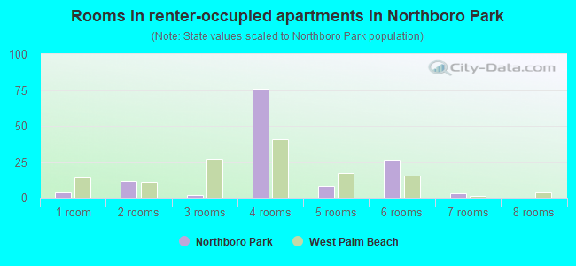 Rooms in renter-occupied apartments in Northboro Park