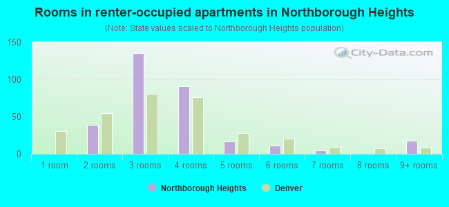 Rooms in renter-occupied apartments in Northborough Heights