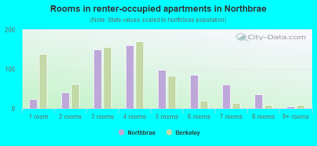 Rooms in renter-occupied apartments in Northbrae
