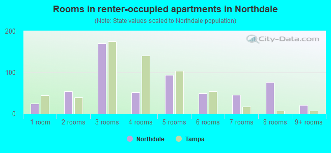 Rooms in renter-occupied apartments in Northdale