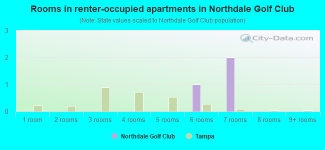 Rooms in renter-occupied apartments in Northdale Golf Club