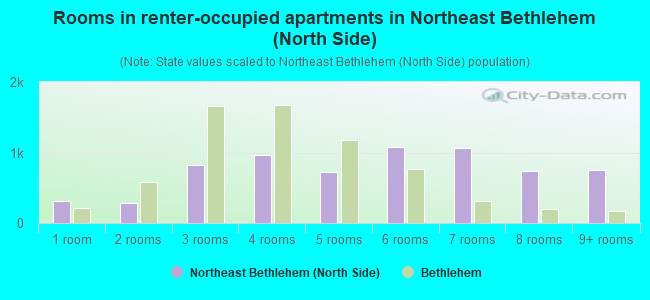 Rooms in renter-occupied apartments in Northeast Bethlehem (North Side)