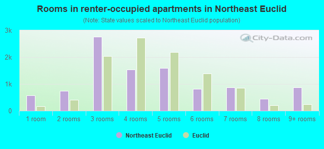 Rooms in renter-occupied apartments in Northeast Euclid