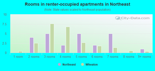 Rooms in renter-occupied apartments in Northeast