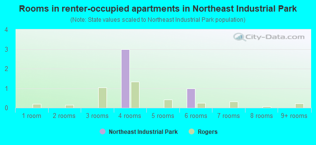 Rooms in renter-occupied apartments in Northeast Industrial Park