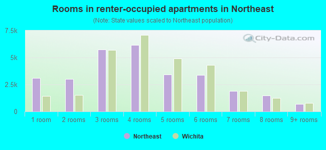 Rooms in renter-occupied apartments in Northeast