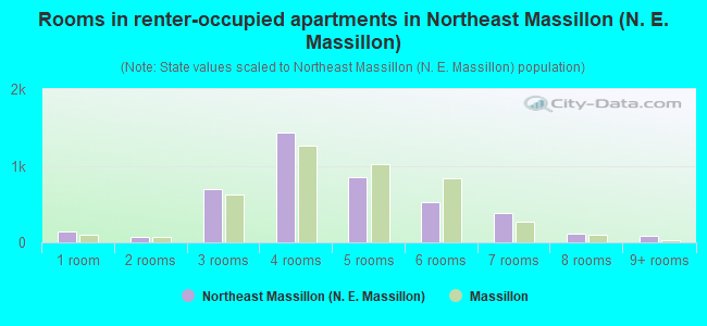 Rooms in renter-occupied apartments in Northeast Massillon (N. E. Massillon)