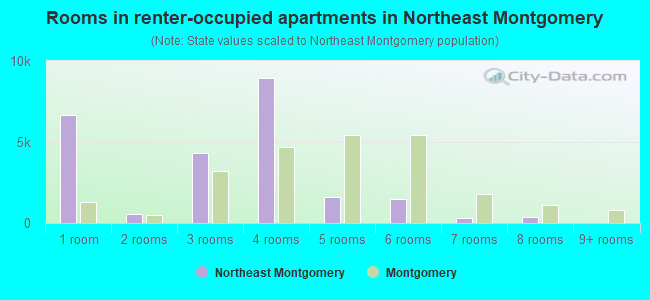 Rooms in renter-occupied apartments in Northeast Montgomery