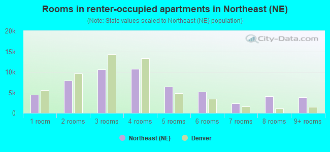 Rooms in renter-occupied apartments in Northeast (NE)