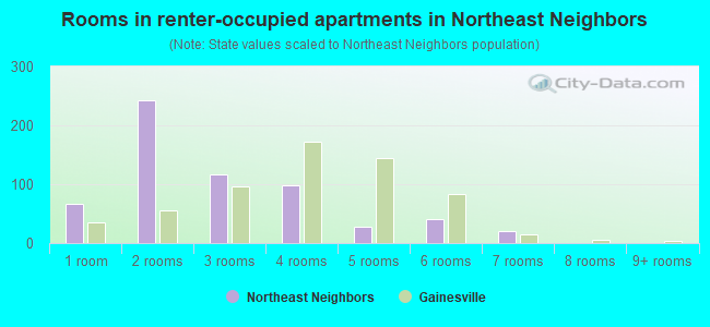 Rooms in renter-occupied apartments in Northeast Neighbors