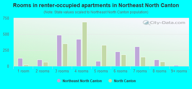 Rooms in renter-occupied apartments in Northeast North Canton